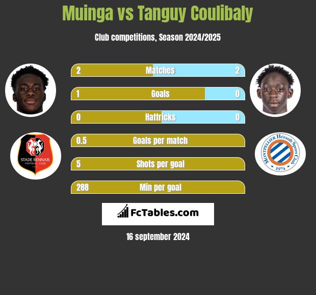 Muinga vs Tanguy Coulibaly h2h player stats