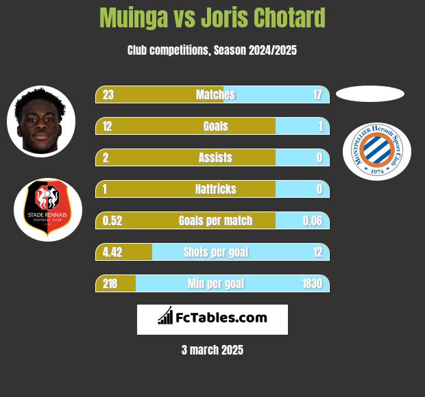 Muinga vs Joris Chotard h2h player stats