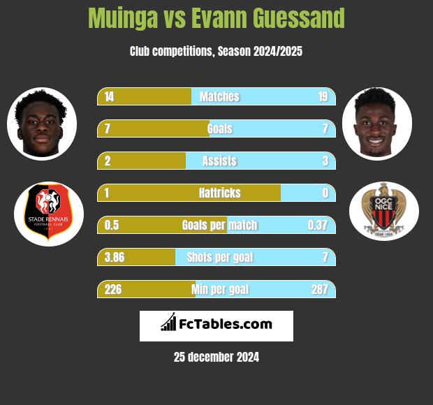 Muinga vs Evann Guessand h2h player stats