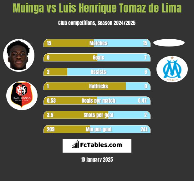 Muinga vs Luis Henrique Tomaz de Lima h2h player stats