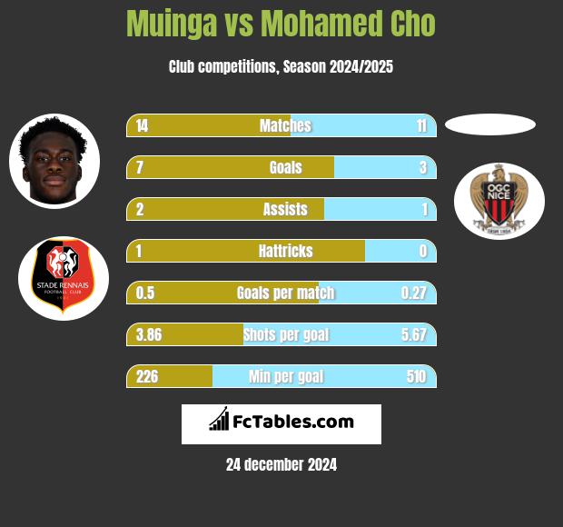 Muinga vs Mohamed Cho h2h player stats