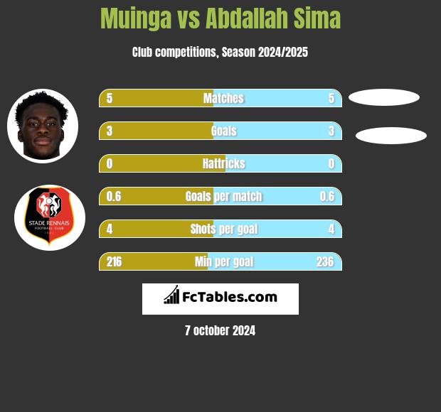 Muinga vs Abdallah Sima h2h player stats