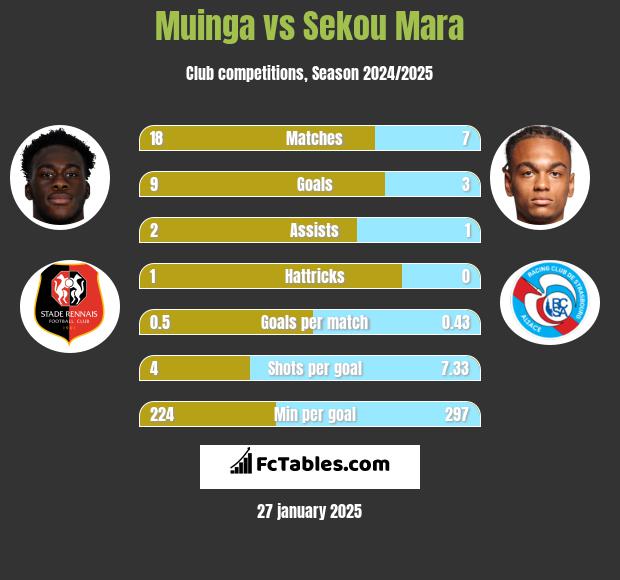 Muinga vs Sekou Mara h2h player stats