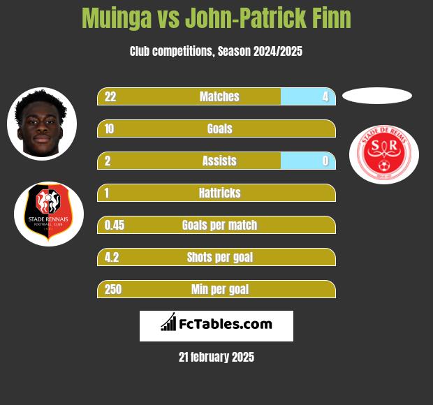 Muinga vs John-Patrick Finn h2h player stats