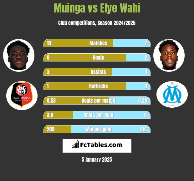 Muinga vs Elye Wahi h2h player stats