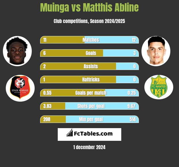 Muinga vs Matthis Abline h2h player stats