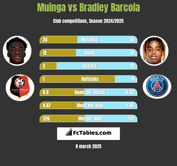 Muinga vs Bradley Barcola h2h player stats