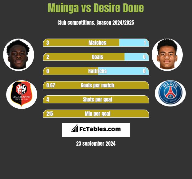 Muinga vs Desire Doue h2h player stats