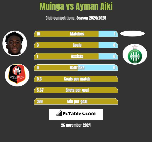 Muinga vs Ayman Aiki h2h player stats