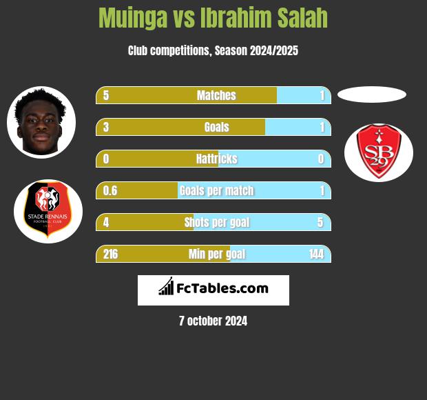 Muinga vs Ibrahim Salah h2h player stats