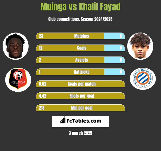 Muinga vs Khalil Fayad h2h player stats