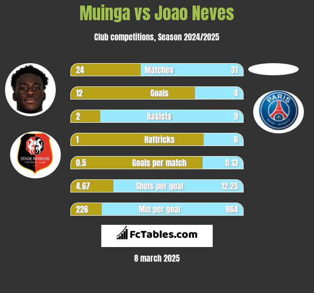 Muinga vs Joao Neves h2h player stats