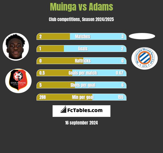 Muinga vs Adams h2h player stats