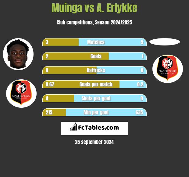 Muinga vs A. Erlykke h2h player stats