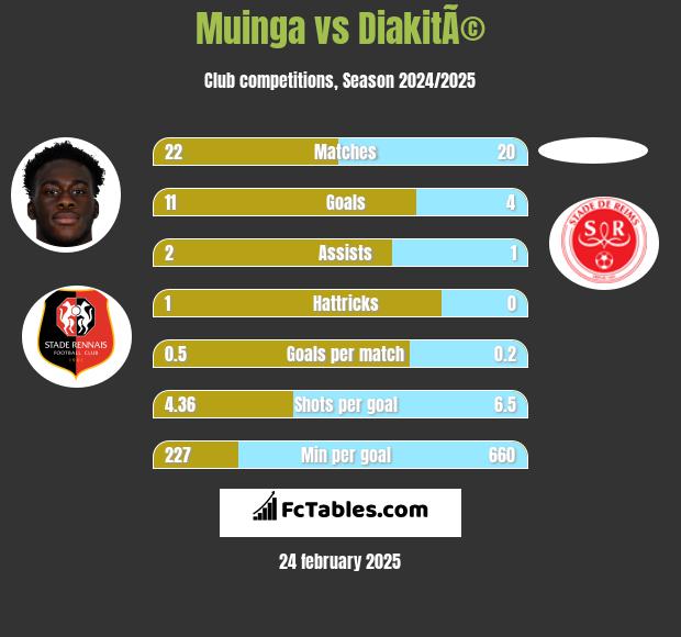 Muinga vs DiakitÃ© h2h player stats