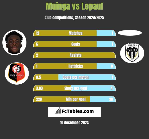 Muinga vs Lepaul h2h player stats