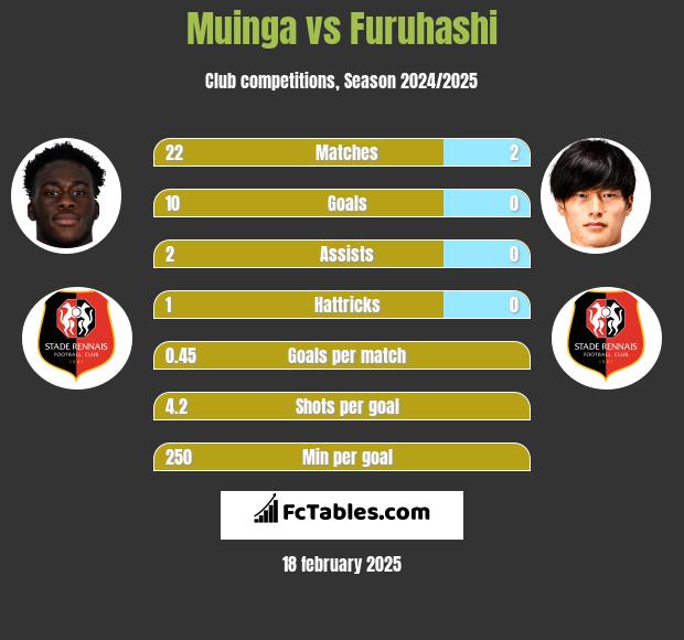 Muinga vs Furuhashi h2h player stats