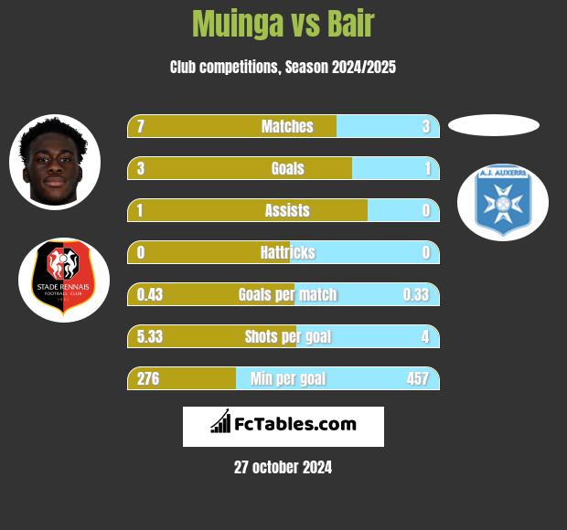 Muinga vs Bair h2h player stats