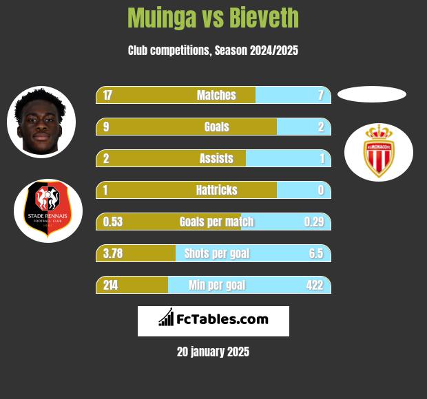 Muinga vs Bieveth h2h player stats