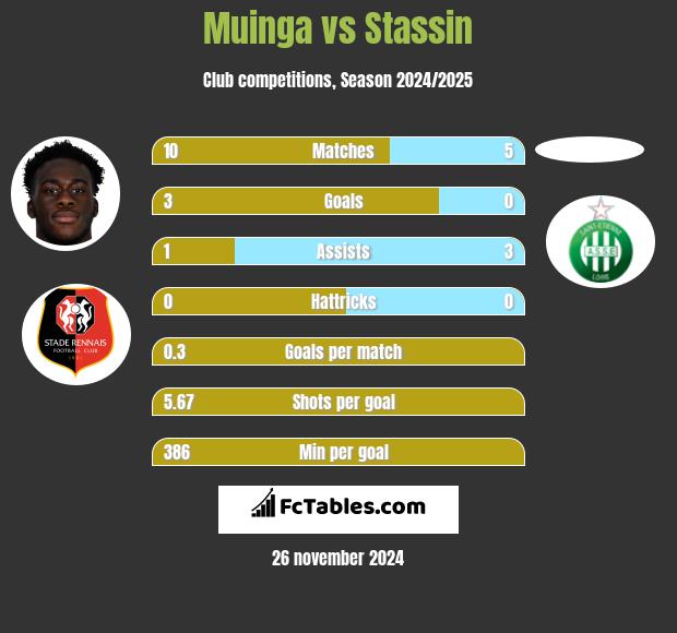 Muinga vs Stassin h2h player stats