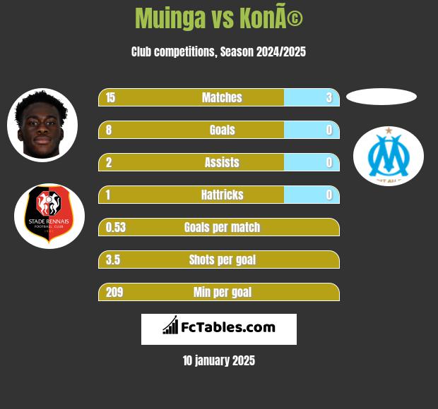 Muinga vs KonÃ© h2h player stats