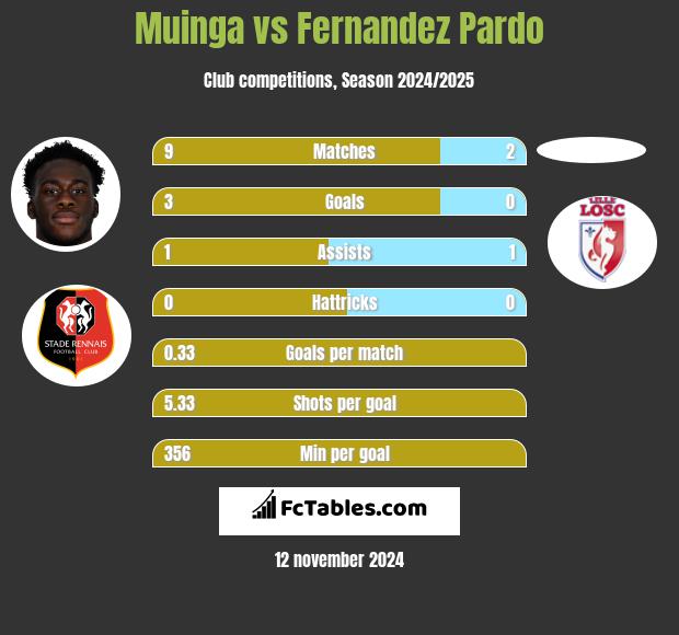 Muinga vs Fernandez Pardo h2h player stats