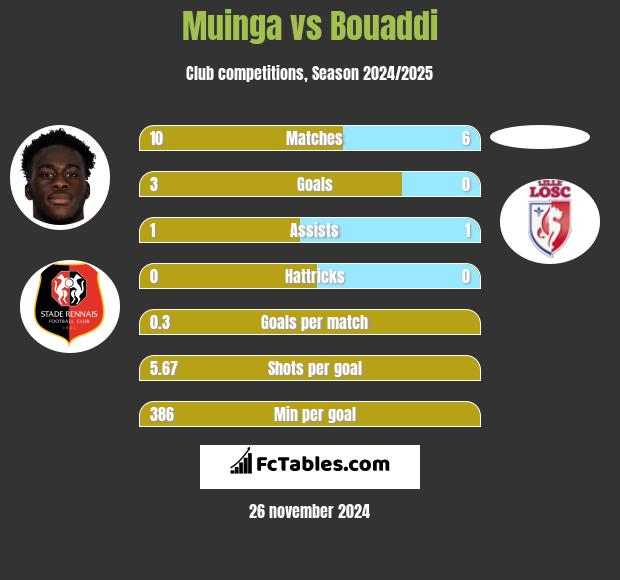 Muinga vs Bouaddi h2h player stats