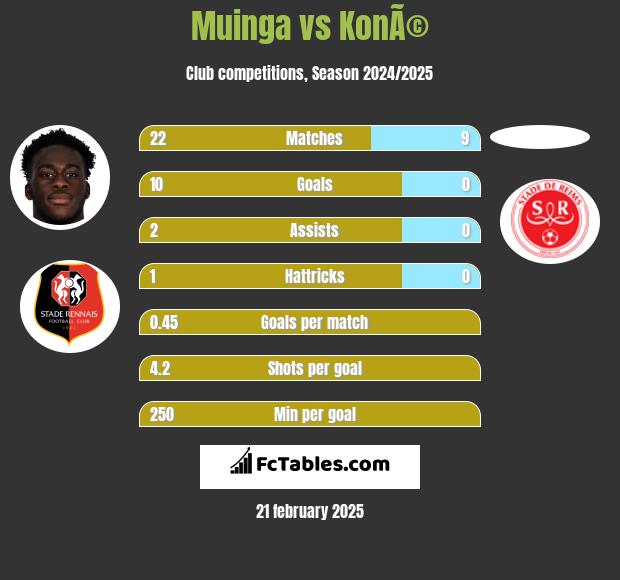 Muinga vs KonÃ© h2h player stats