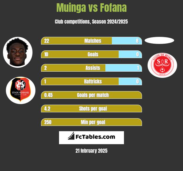 Muinga vs Fofana h2h player stats