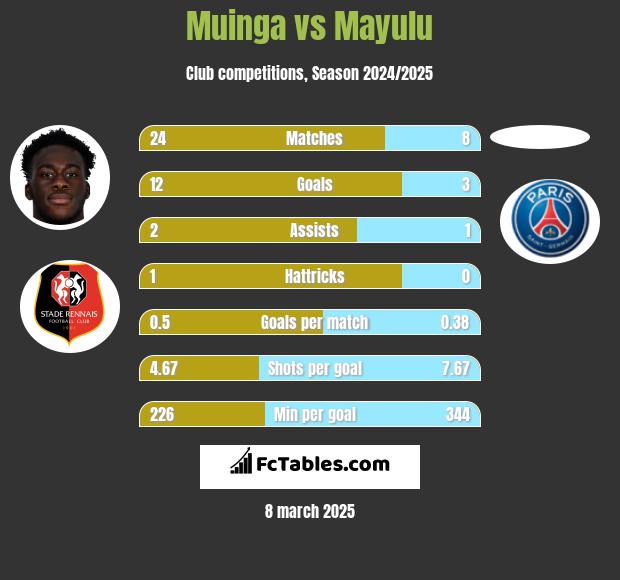 Muinga vs Mayulu h2h player stats