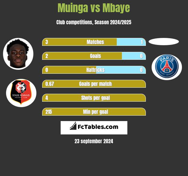 Muinga vs Mbaye h2h player stats