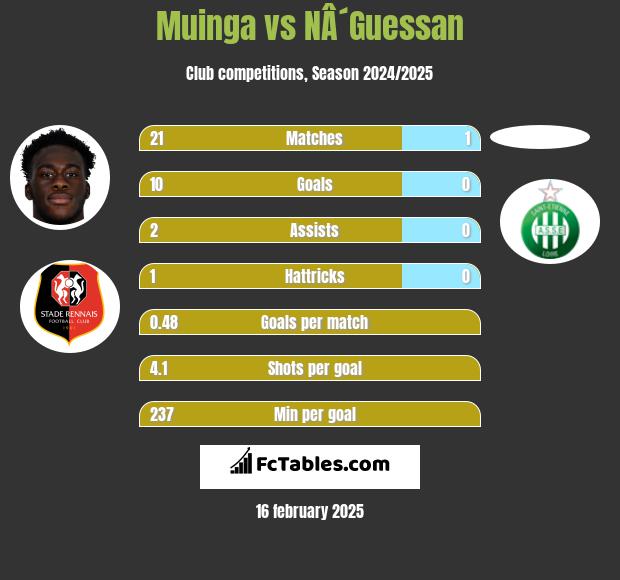 Muinga vs NÂ´Guessan h2h player stats