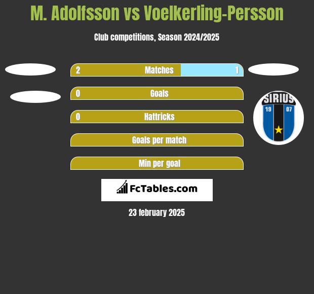 M. Adolfsson vs Voelkerling-Persson h2h player stats