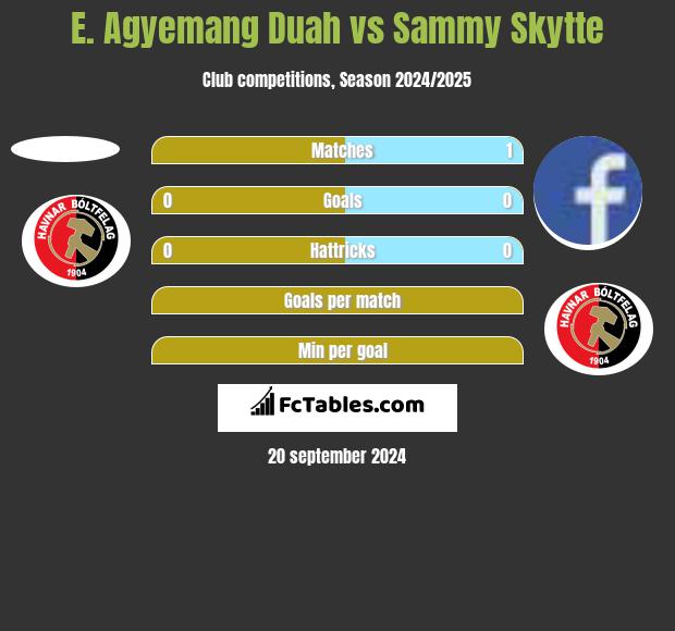 E. Agyemang Duah vs Sammy Skytte h2h player stats