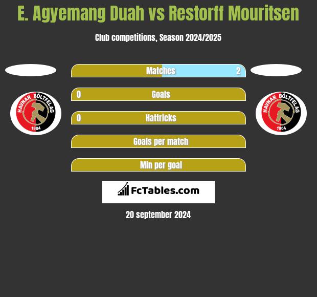 E. Agyemang Duah vs Restorff Mouritsen h2h player stats