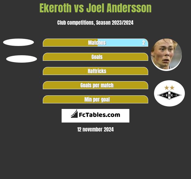 Ekeroth vs Joel Andersson h2h player stats