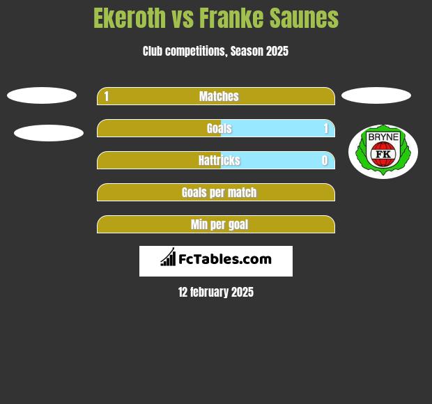 Ekeroth vs Franke Saunes h2h player stats