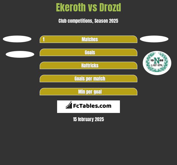 Ekeroth vs Drozd h2h player stats