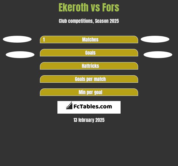 Ekeroth vs Fors h2h player stats