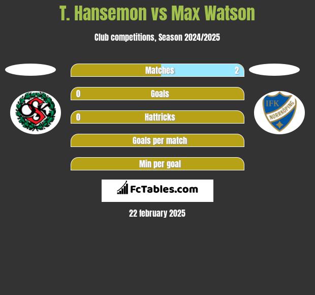 T. Hansemon vs Max Watson h2h player stats