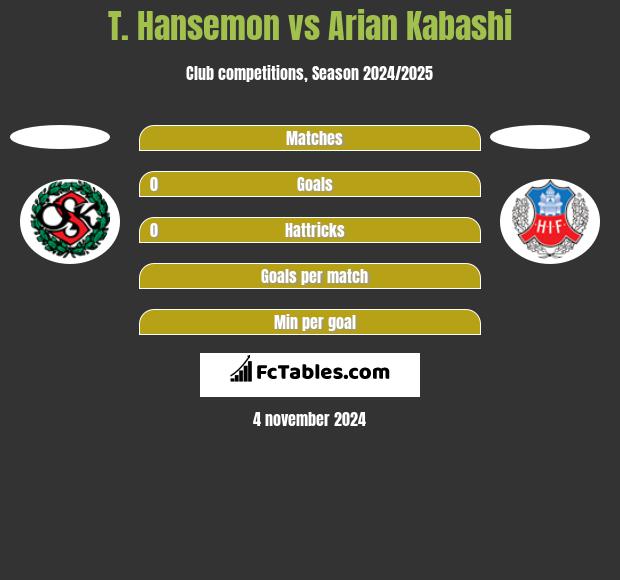 T. Hansemon vs Arian Kabashi h2h player stats