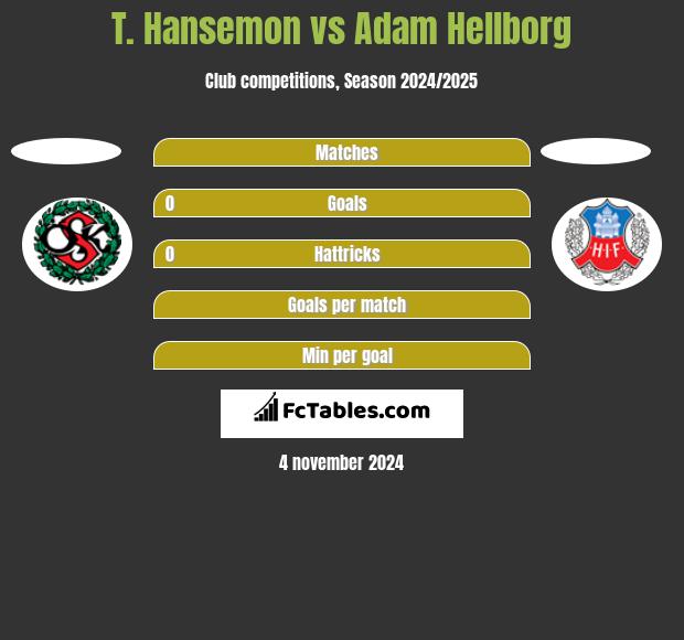 T. Hansemon vs Adam Hellborg h2h player stats