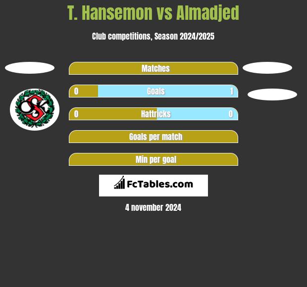 T. Hansemon vs Almadjed h2h player stats