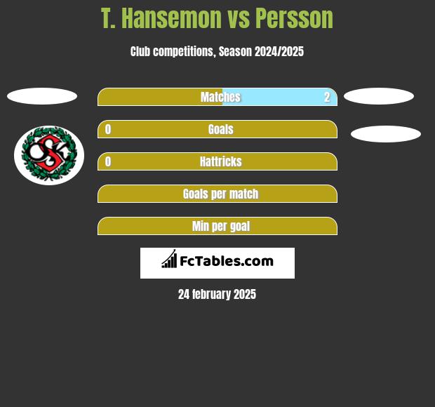 T. Hansemon vs Persson h2h player stats