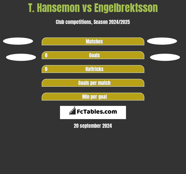 T. Hansemon vs Engelbrektsson h2h player stats