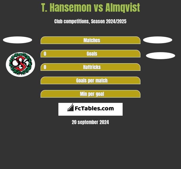 T. Hansemon vs Almqvist h2h player stats