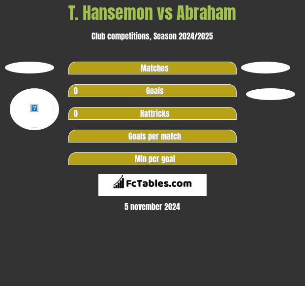 T. Hansemon vs Abraham h2h player stats