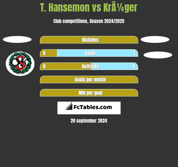 T. Hansemon vs KrÃ¼ger h2h player stats