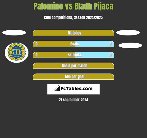 Palomino vs Bladh Pijaca h2h player stats