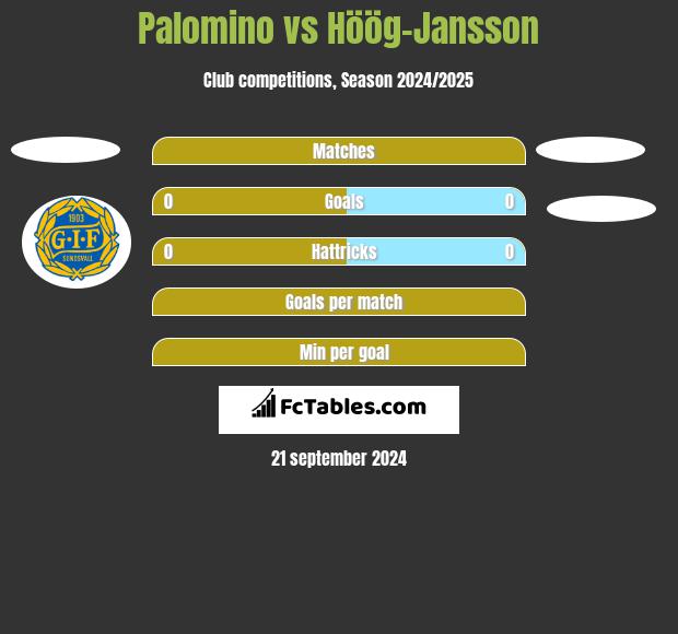 Palomino vs Höög-Jansson h2h player stats